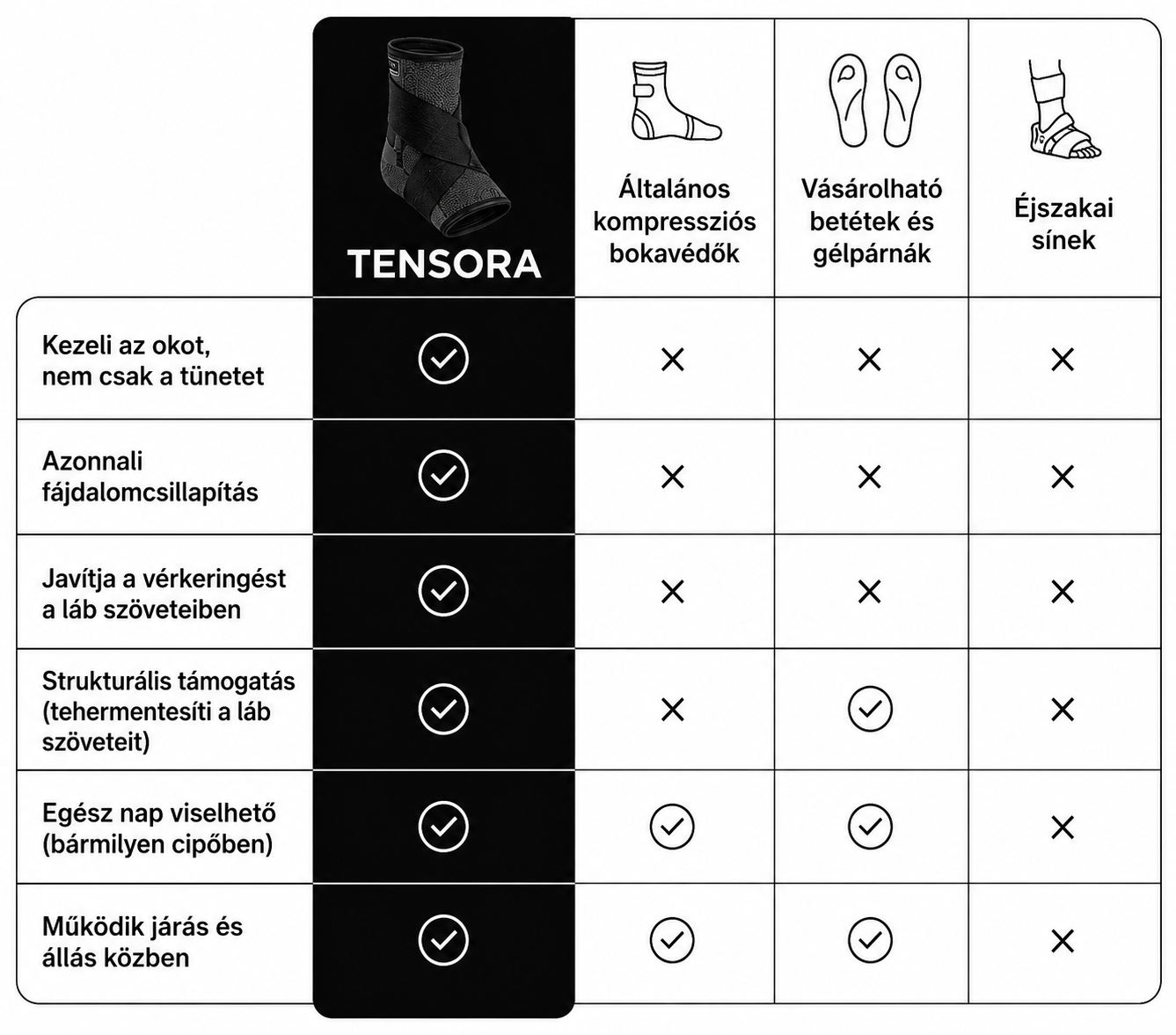 TENSORA – Állítható Kétlépcsős Boka- és Lábfej Támasz